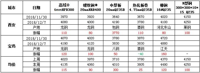 陕西声测管现货价格走势